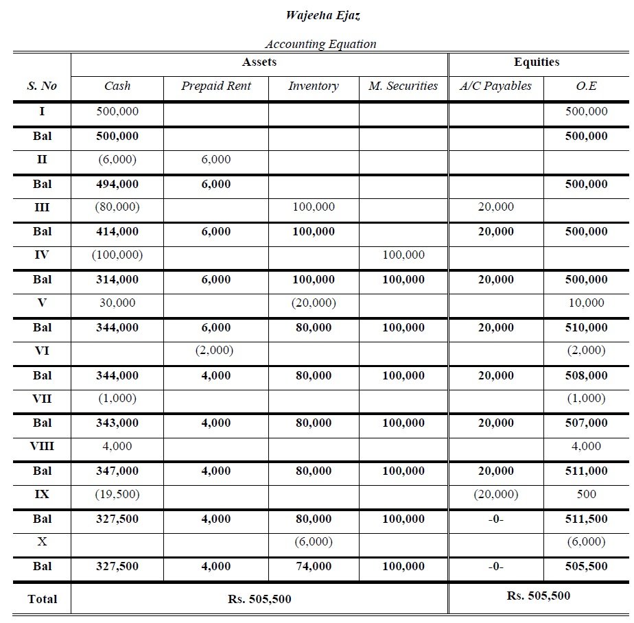 Accounting Equation Problems And Solutions Balance Sheet Equation