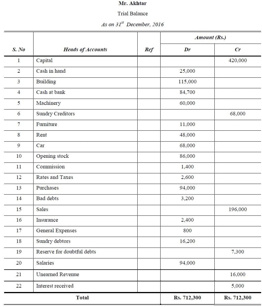 accounting trial balance problems and solutions