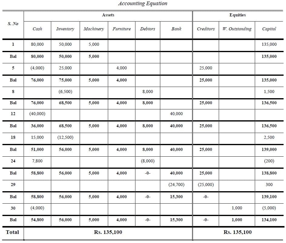 assets = liabilities + equity problems and solutions