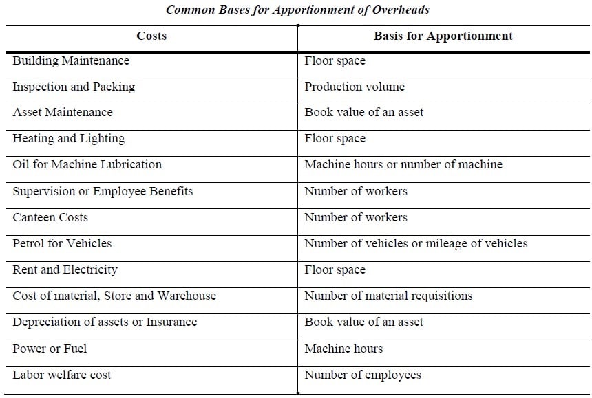 common bases for apportionment of overhead