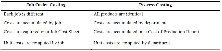 difference between job order costing and process costing