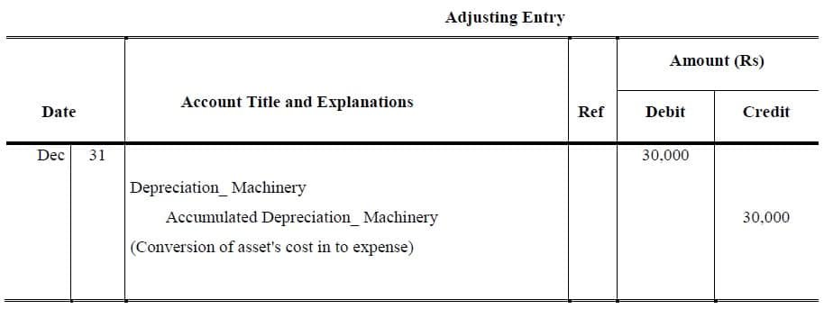 depreciation adjusting entry