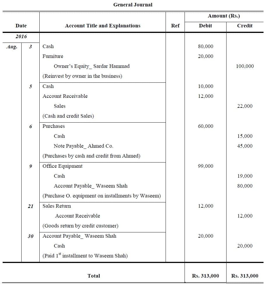 Account Ledgers Template from www.accountancyknowledge.com