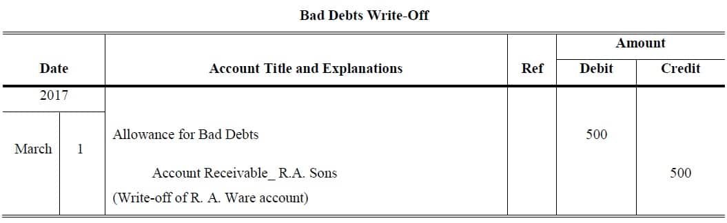 under the allowance method, writing off an uncollectible account