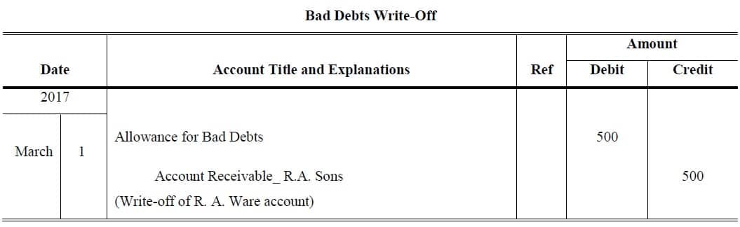 allowance-method-accountancy-knowledge