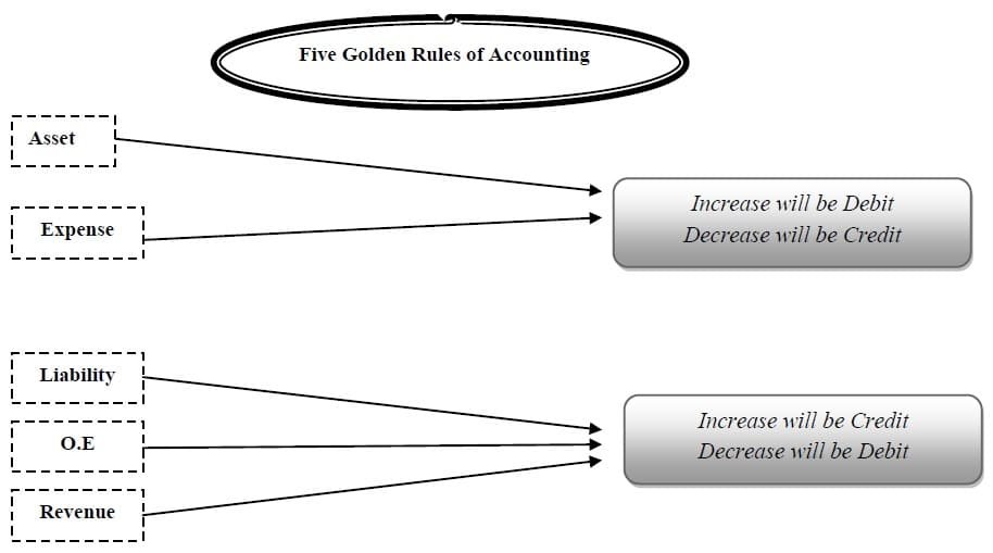 Golden Rules of Accounting - Accountancy Knowledge