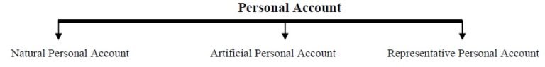 Golden Rules of Accounting - Accountancy Knowledge