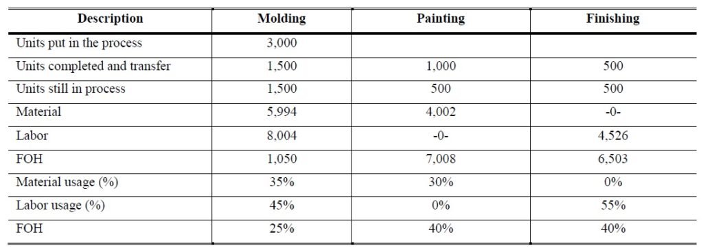 Process Costing Problems And Solutions Accountancy Knowledge
