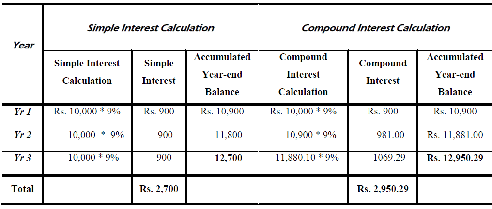 Future Value of a Single Amount Problems and Solutions