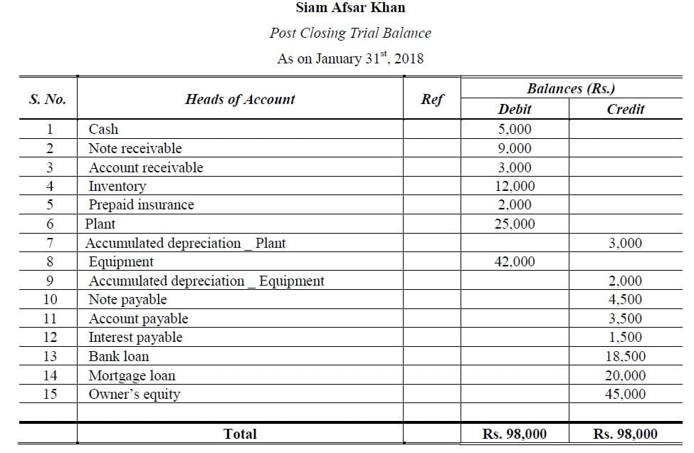 post closing trial balance