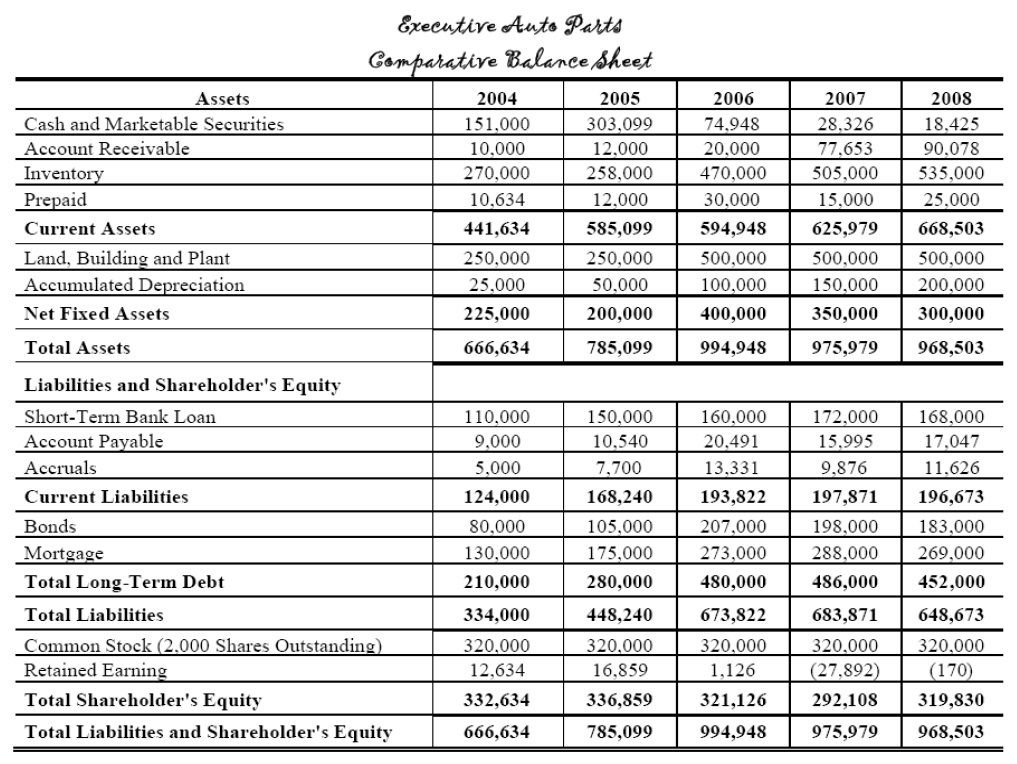 comparative balance sheet