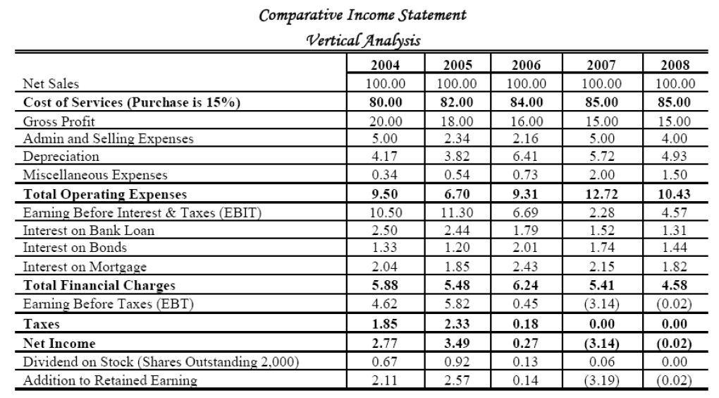 vertical analysis