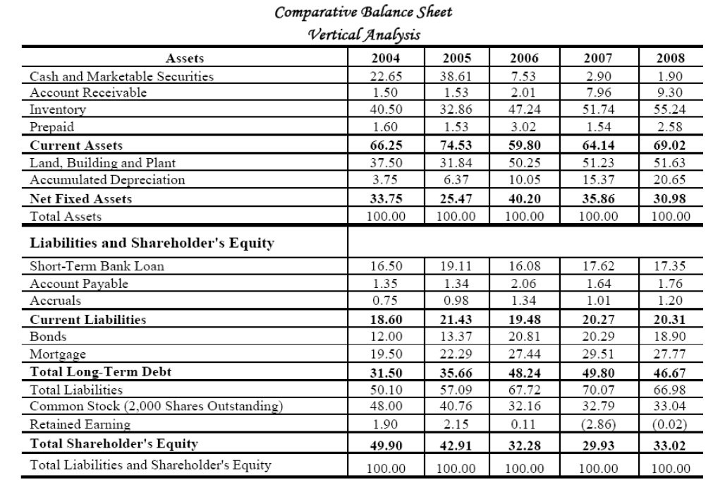 vertical analysis of balance sheet