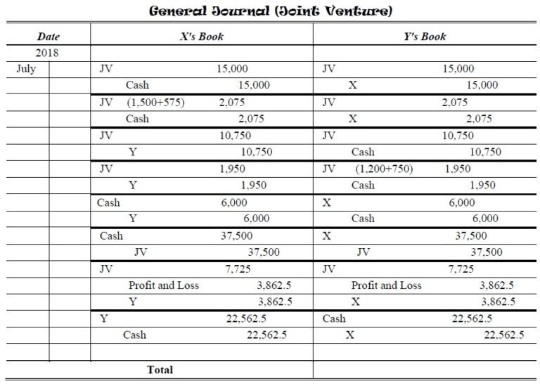 Joint Venture Problems and Solutions Accountancy Knowledge