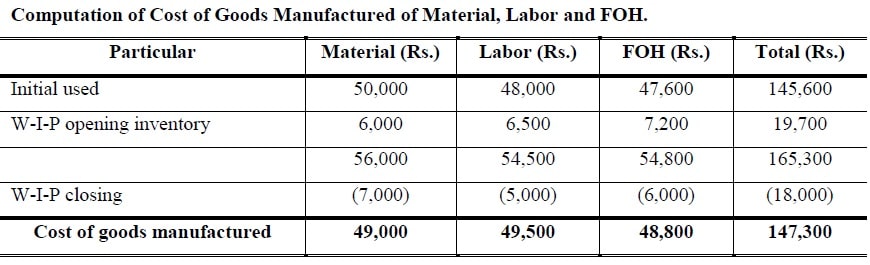 Cost of Goods Manufactured
