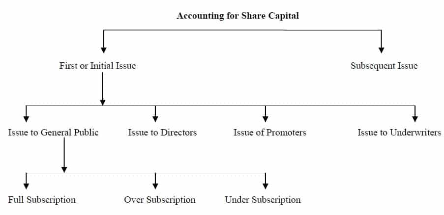 accounting for share capital