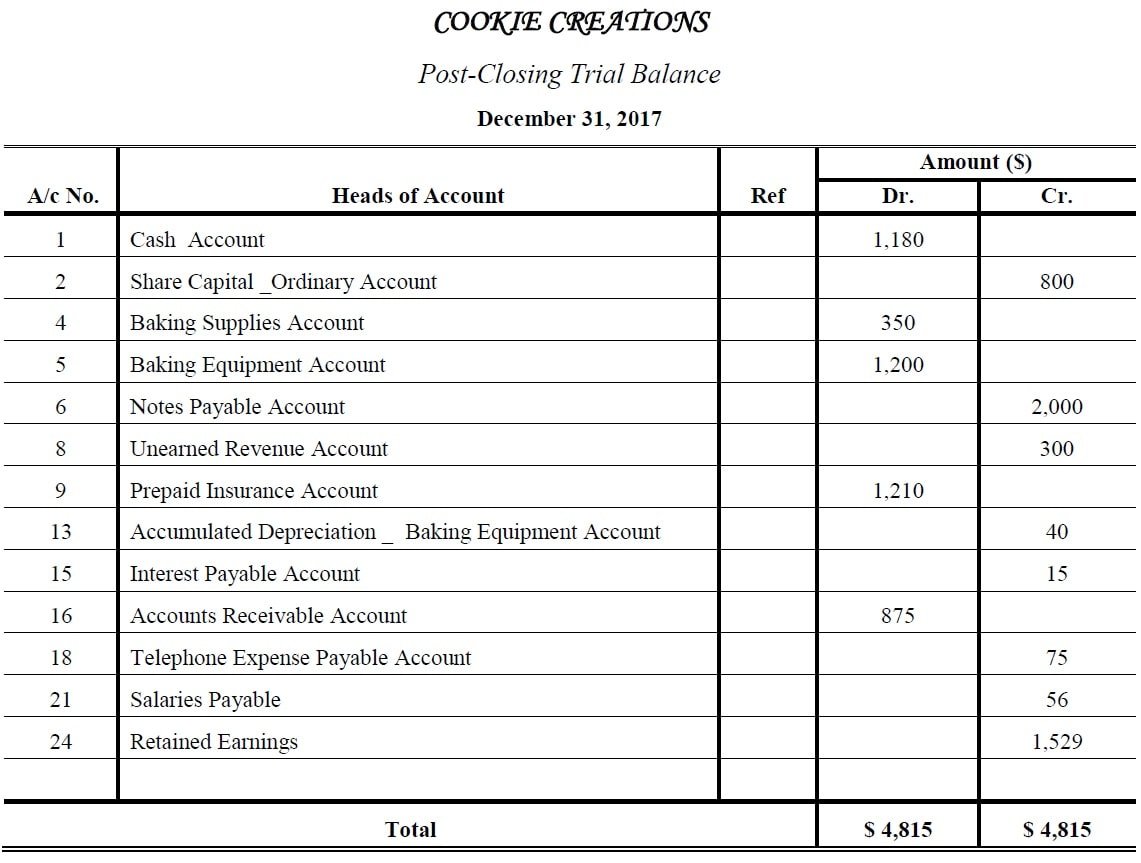 post closing trial balance