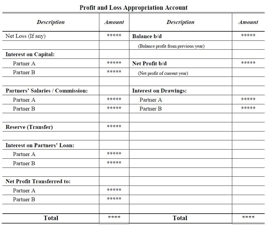 Profit And Loss Appropriation Account Accountancy Knowledge