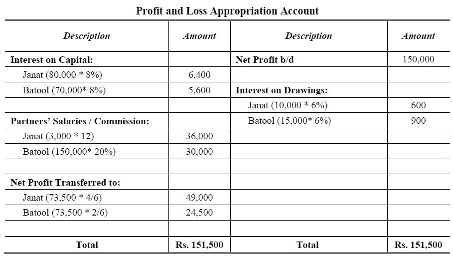 Profit and Loss Appropriation Account Accountancy Knowledge