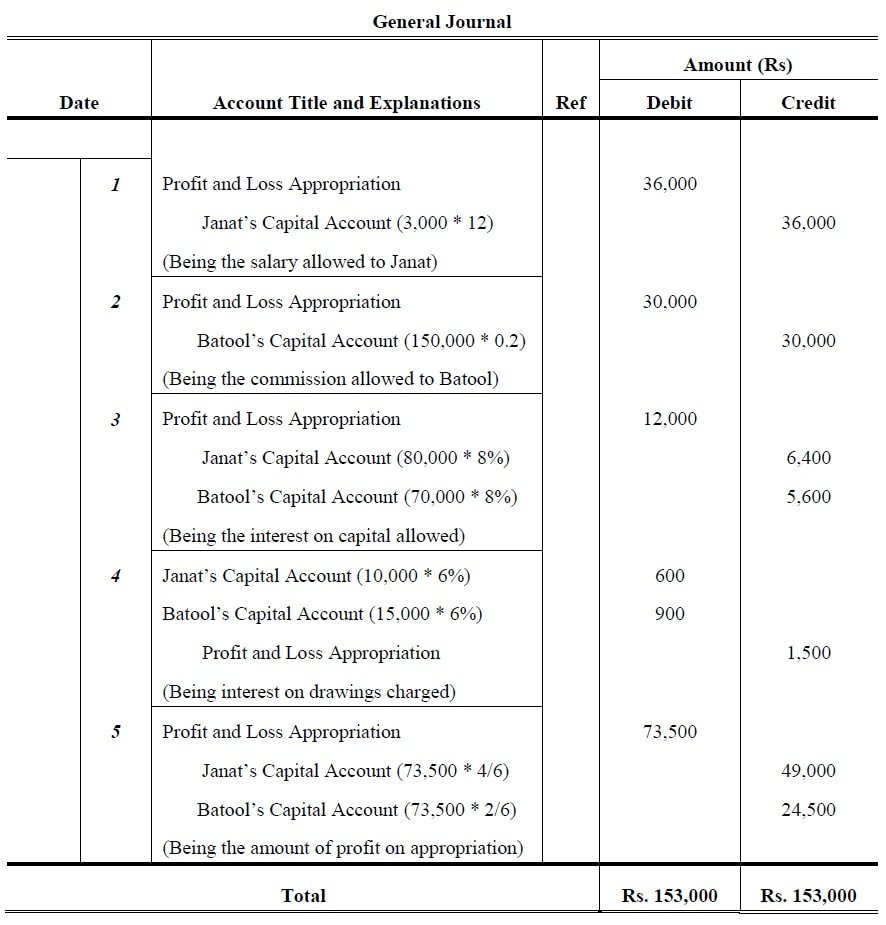 Profit And Loss Appropriation Account Accountancy Knowledge