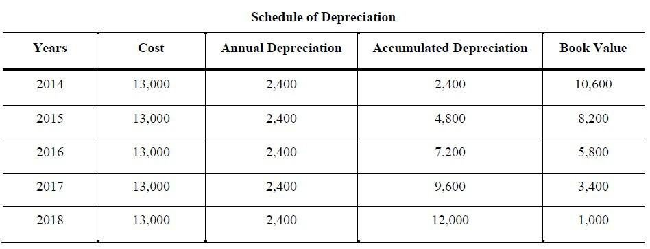 depreciation straight line method questions and answers