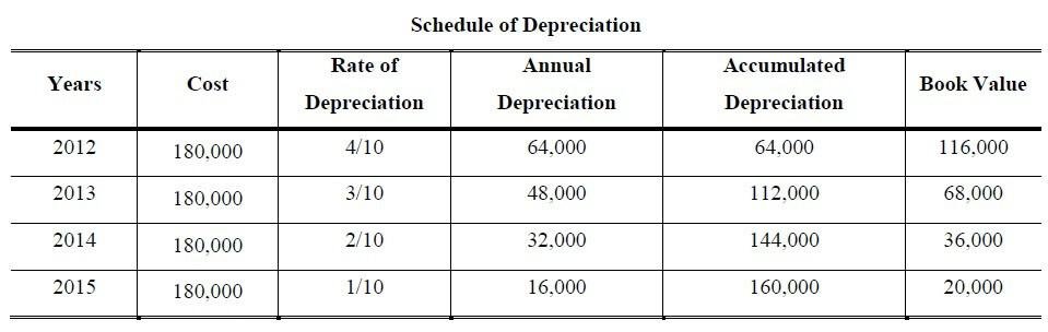 Depreciation Problems and Solutions | Accountancy Knowledge