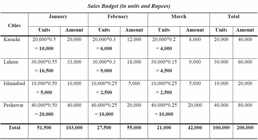 sales budget example